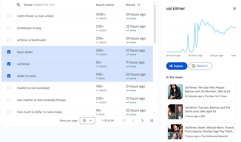 ClimbBac's tweet photo. #5 (02/04/2025) captured 18:11

Notable search trends from Nigeria by search volumes in the past 24 hours. 

Highlights:
Image 1; Bayo Ojulari
Image 2; Val Kilmer
Image 3; Dollar to Naira

Check Alt Texts for breakdown ↙️

... https://t.co/cCDVWhou4B