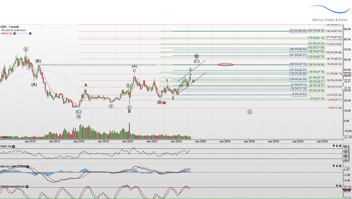 BraVoCycles's tweet photo. GDX almost doubled since my bullish call approx 1.5Y ago. 
Ideal target for circle-B is the red oval.
Then a multi-year slide in circle-C targeting below the 2016 low. https://t.co/tToN2AcWQr