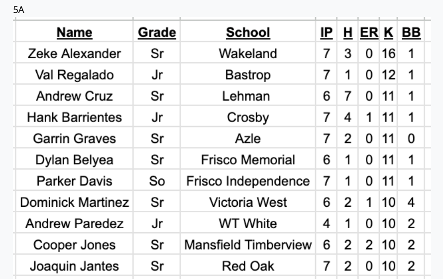 TxHSBaseball (@txhs_baseball) on Twitter photo The complete list of Diamond Pro Pitcher of the Week performances has been posted for subscribers at TxHighSchoolBaseball.com! (this is just a sample)
<a href="/6ATxHSBaseball/">6ATxHSBaseball</a> <a href="/5ATxHSBaseball/">5ATxHSBaseball</a> <a href="/4ATxHsBaseball/">4ATxHsBaseball</a> The complete list of Diamond Pro Pitcher of the Week performances has been posted for subscribers at TxHighSchoolBaseball.com! (this is just a sample)
<a href="/6ATxHSBaseball/">6ATxHSBaseball</a> <a href="/5ATxHSBaseball/">5ATxHSBaseball</a> <a href="/4ATxHsBaseball/">4ATxHsBaseball</a>