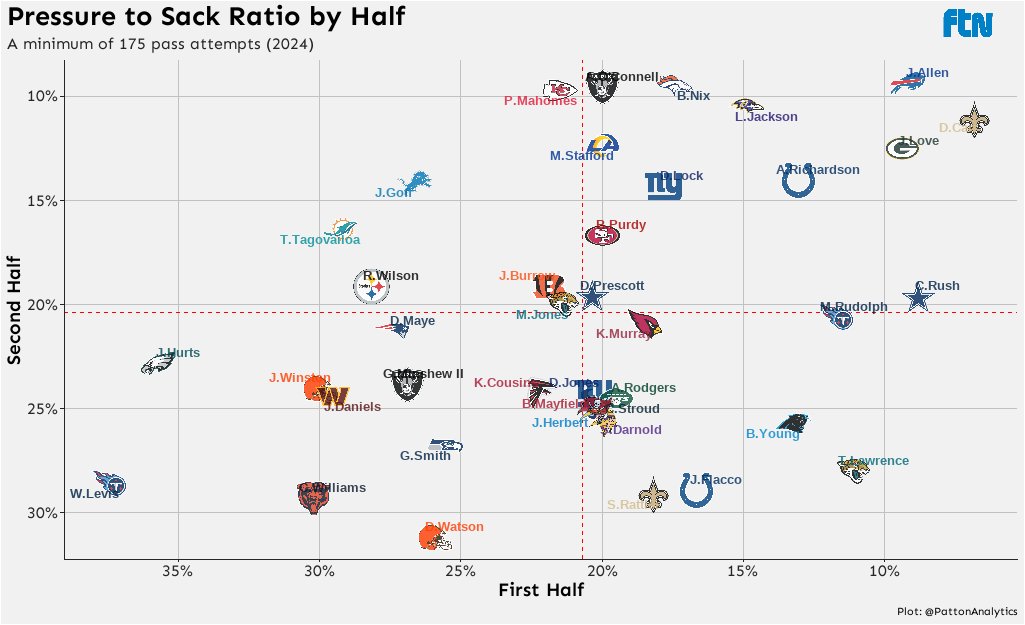 PattonAnalytics's tweet image. Largest % change from the 1st to the 2nd half:
1. Patrick Mahomes: –55%
2. Aidan O'Connell: –52%
3. Jared Goff: –47%
4. Bo Nix: –46%
5. Tua Tagovailoa: –44%
⋯
36. Joe Flacco: +73%
37. Mason Rudolph: +75%
38. Bryce Young: +94%
39. Cooper Rush: +122%
40. Trevor Lawrence: +152%