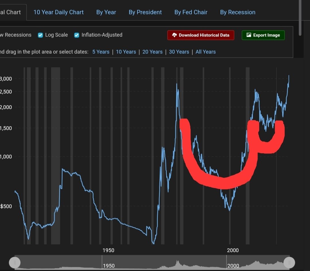 fbdmrll's tweet photo. @badcharts1 Sir if u interested im not a economic expert but this is the Inflation Adjusted gold graf. If you are in short i feel sorry. The parade just begins. Thats why all the world is so delicious about gold for 2 3 years. Propably gone to 5500-6000 per ounce in 5-7 years. https://t.co/5A5pI7j435