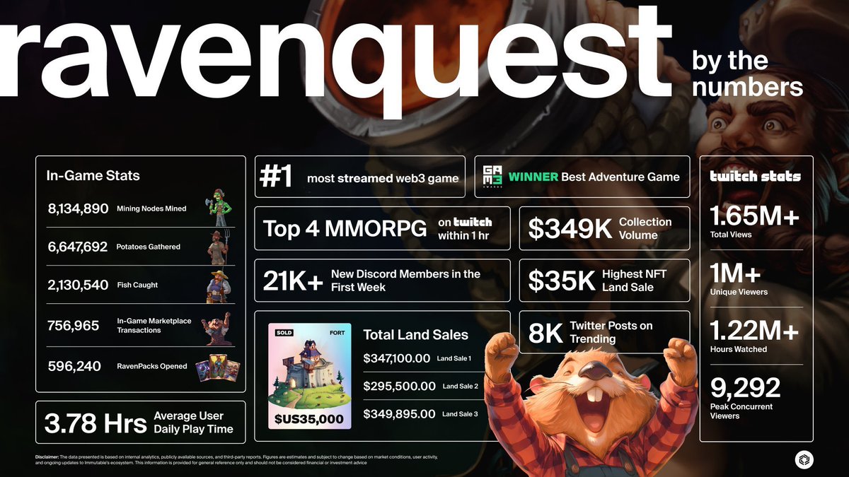 RavenQuest is one of the hottest crypto games rn

Top 4 most viewed MMORPG on Twitch day 1 of launch

The $QUEST TGE today on Immutable 

Everything you need to know ⤵️

💠 Stats
– 1.74M+ in-game txs
– $349K+ NFT volume
– 220K+ monthly players
– 1.65M+ Twitch stream views

💠