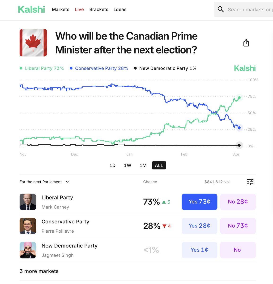 thevivafrei's tweet photo. It is now Day 12 of the Canadian election.
@PierrePoilievre has not created a Rumble channel.
He has not created a Truth Social account.
He has not done a long-formate podcast interview.
He has not said that men don't belong in women's sports.
From what I can tell, he has not called Carney a "globalist" since the election was called (last post I can find dates back to 2021).
He is in absolute free-fall in the markets.
If the goal is to lose, he should keep doing exactly what he's doing. It's working wonders for the Liberals.