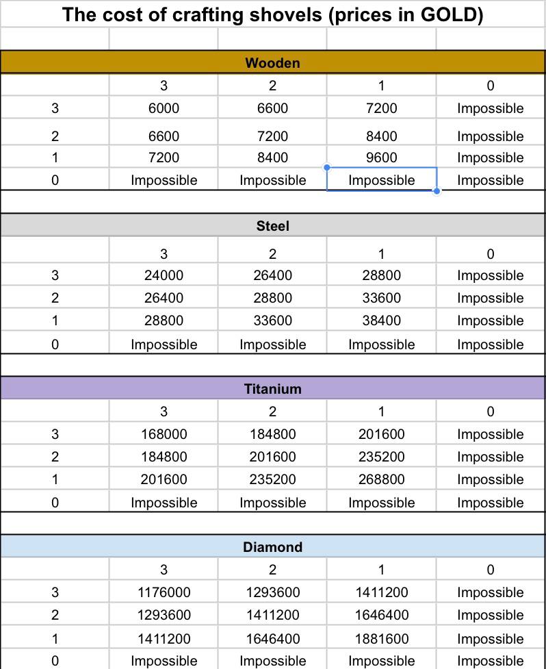 Table of the cost of crafting shovels

More details: t.me/labrador_labr/…

#LabradorAdventures #LABR