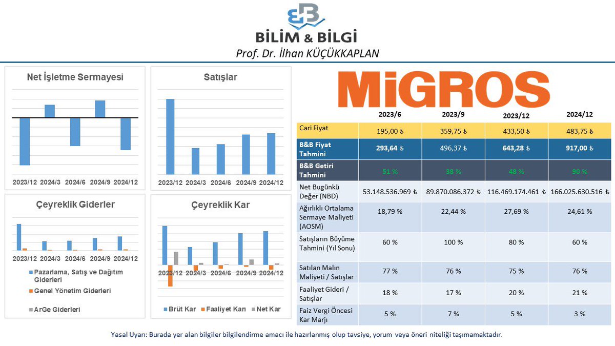 İNA çalışmaya devam ediyor. Bugün #MGROS değerledik. Yeni tahmini hedef fiyatımız ( 917,00 ₺ ).
#BORSA #Borsaistanbul #bist100 #Bist30 #BİST