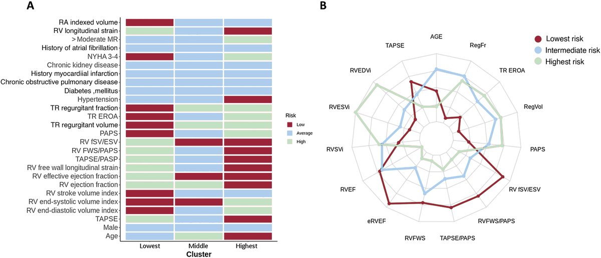 REC Publications (@revespcardiol) on Twitter photo Advanced echocardiography and cluster analysis to identify secondary tricuspid regurgitation phenogroups at different risk #REC #Aheadofprint <a href="/lpbadano/">Luigi</a> <a href="/michetomaselli/">Michele Tomaselli</a> <a href="/ClementA25/">Alexandra Clement</a> <a href="/noela_radu/">Noela Radu</a> <a href="/denisamuraru/">Denisa Muraru</a> revespcardiol.org/en-advanced-ec… Advanced echocardiography and cluster analysis to identify secondary tricuspid regurgitation phenogroups at different risk #REC #Aheadofprint <a href="/lpbadano/">Luigi</a> <a href="/michetomaselli/">Michele Tomaselli</a> <a href="/ClementA25/">Alexandra Clement</a> <a href="/noela_radu/">Noela Radu</a> <a href="/denisamuraru/">Denisa Muraru</a> revespcardiol.org/en-advanced-ec…