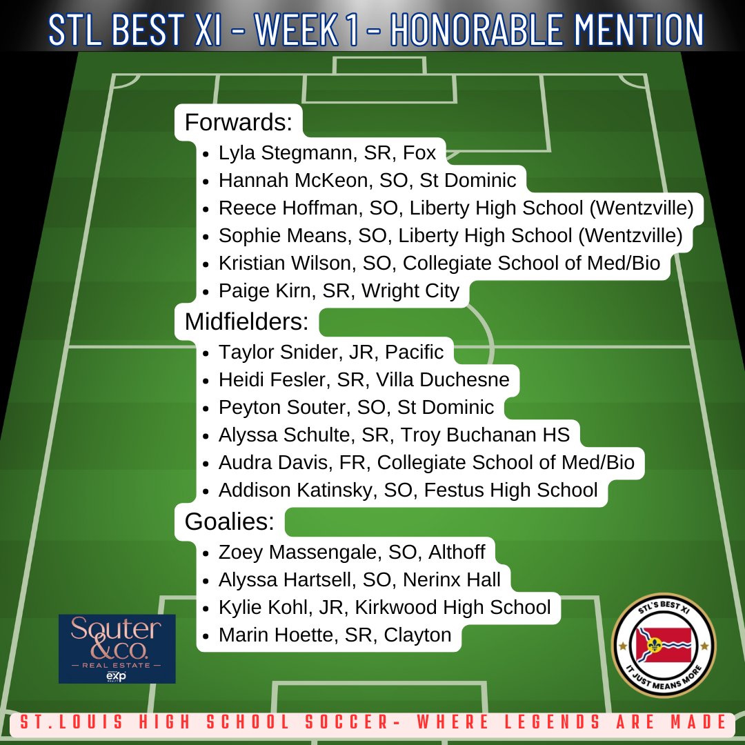 Congrats to our STL Best XI Week 1 winners!  A fantastic representation of large and small schools, private and public schools and Missouri and Illinois schools!  We have great players all over the region!  Go check out some local games to support these amazing players!