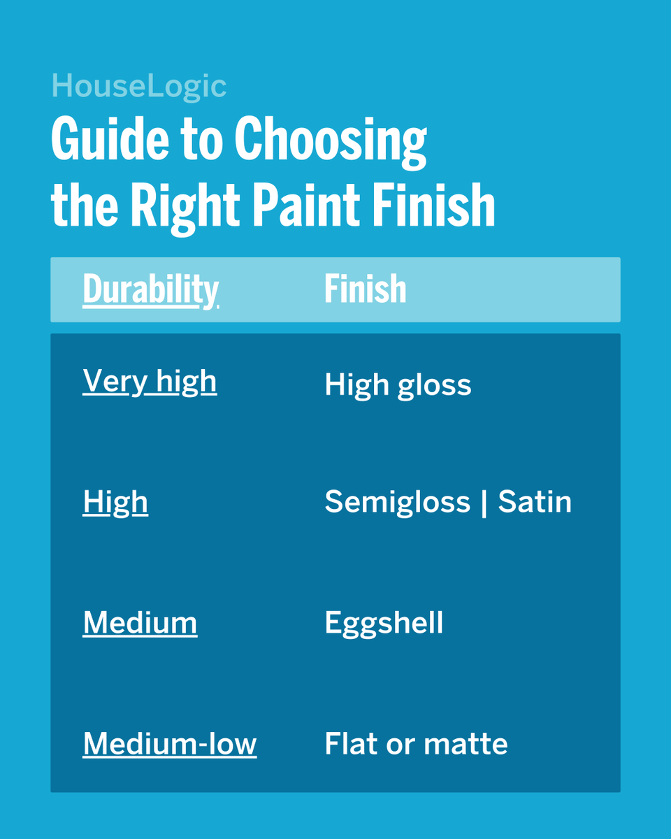 HouseLogic's tweet photo. Painting your house soon? 👀 Here's everything you need to know before you get started about choosing the right paint finish.🎨 

Learn more: https://t.co/tI9XPqkSbc https://t.co/SMzk5FKOI5