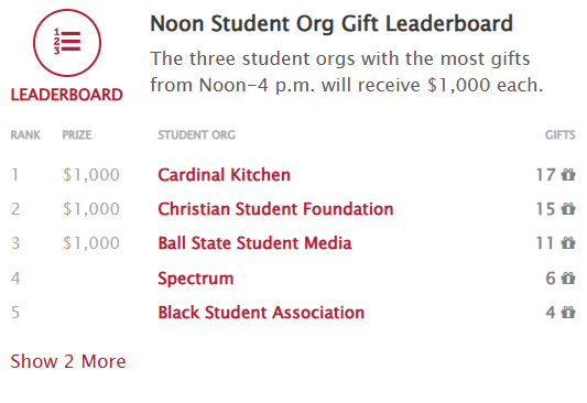 If you were considering giving to student media, do so now! If we have the most donor gifts (you could donate $10 and it would count) we would net an extra $1,000.

oneballstate.bsu.edu/studentmedia