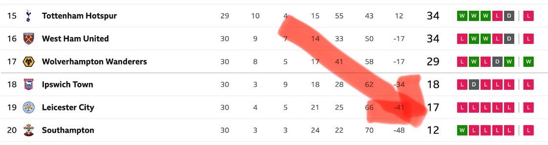 #Saintsfc on 12 points, as things stand