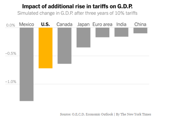 oecd estimate of gdp loss after 3 years of 10% tariffs (we expect 15% by end of year)