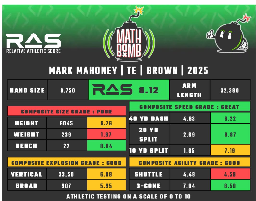🚨<a href="/CGSAllStar/">The College Gridiron Showcase</a> Pro Day Result🚨

➡️ TE <a href="/markmahoney01/">Mark Mahoney</a> 

📍<a href="/BrownU_Football/">Brown Bears Football</a> 

HT: 6045
WT: 239
Hand: 9.750
Arm: 32.380

40: 4.63 (🚨 T-1st among TE’s at combine 🚨) 
20: 2.69
10: 1.65
Vertical: 33.5 (✅ 7th) 
Broad: 9-7 (✅ T-8th)
Short Shuttle: 4.48
3 Cone: 7.04 (🚨 4th🚨)
Bench: