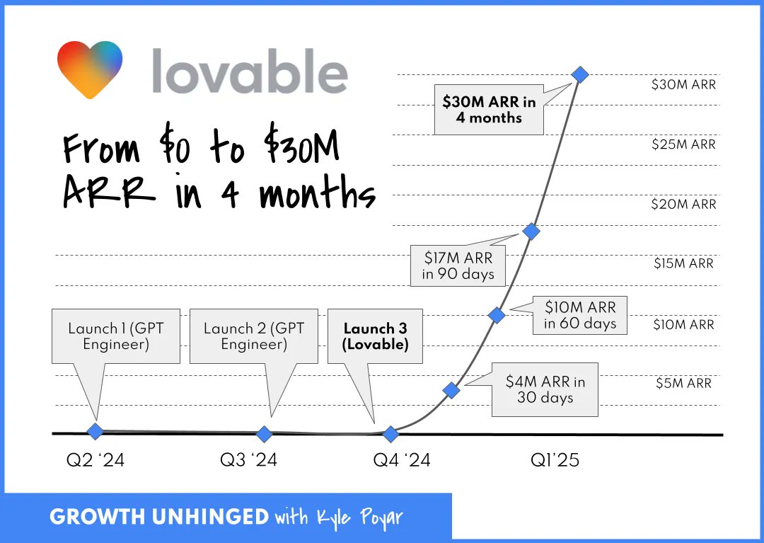sanjaykalra's tweet image. We love @lovable_dev! Are you using it already? Let's connect and share notes, tips, best practices.
Check out this excellent analysis of the Lovable story by Kyle Poyar (@poyark).
@ACL_Digital, #AICoding #AutonomousCoding #VibeCoding #SoftwareDevelopment…