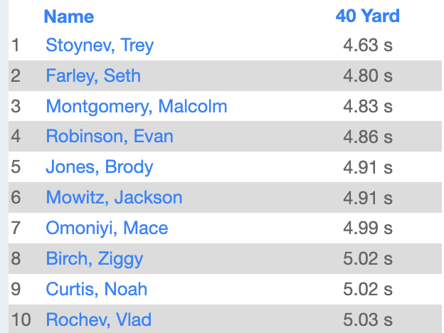 LSWweightTraining (@lswweighttrain) on Twitter photo Today's 40 yard dash leaders! We ran in our main gym, electronically timed. <a href="/Dakar1Wilson/">Dakari Wilson</a> from Team Sports ran a 4.77! Today's 40 yard dash leaders! We ran in our main gym, electronically timed. <a href="/Dakar1Wilson/">Dakari Wilson</a> from Team Sports ran a 4.77!