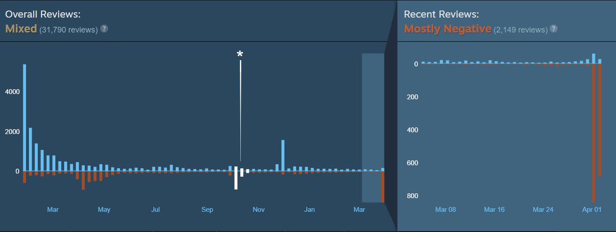 Tekken 8 Steam reviews as of April 2nd. 
More than deserved. 
If you haven't yet, show them your disapppointment with a negative review.