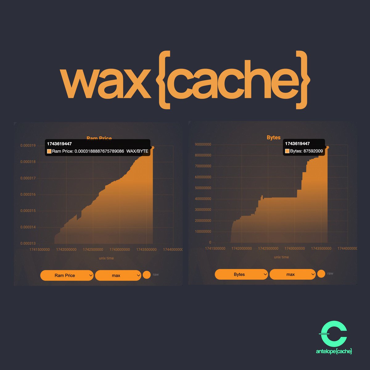 antelopecache's tweet photo. The cachereserve represents the cached mining bytes on WAX, meaning #waxcache miners as a whole now rank in top 110 $RAM hodlrs on the #WAX network

Mining difficulty is increasing 🚀

$WAX $RAMS $BRAM $WCACHE #RWA