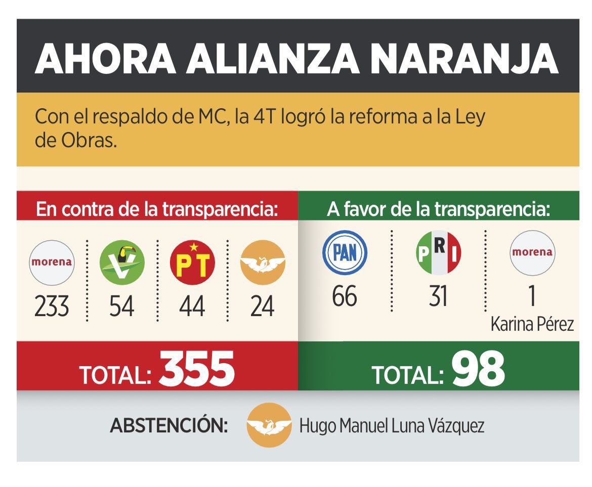 .<a href="/MovCiudadanoMX/">Movimiento Ciudadano | Movimiento Naranja</a> con <a href="/PartidoMorenaMx/">Morena</a> en contra de la transparencia.