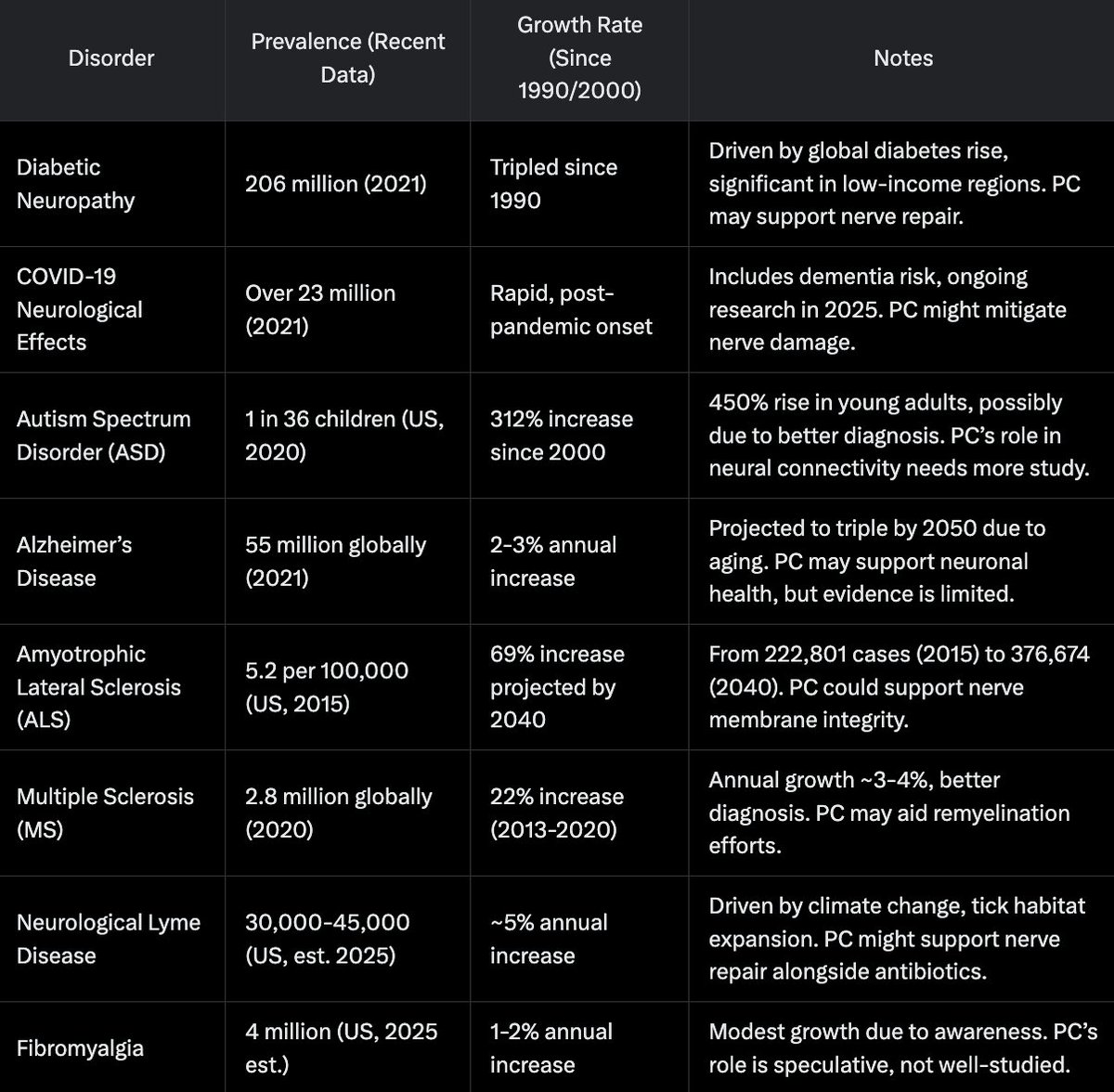 iv2_go's tweet photo. Some numbers on neurological health. Disconcerting, to say the least. There is work to be done! 😬 https://t.co/MZ9tNrGegm