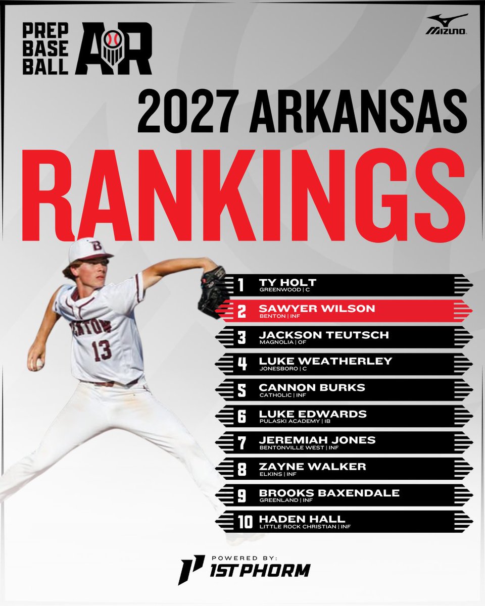 PBR Arkansas (@prepbaseballar) on Twitter photo π¨ ππ«π€ππ§π¬ππ¬ ππππ πππ§π€π’π§π π¬ ππ©ππππ π¨
With the high school season in full swing, we've updated our 2027 class rankings, featuring 3οΈβ£0οΈβ£ fresh faces entering the mix.
π Top 10 breakdown, newcomers and risers, full rankings, and more β¬
π: π¨ ππ«π€ππ§π¬ππ¬ ππππ πππ§π€π’π§π π¬ ππ©ππππ π¨
With the high school season in full swing, we've updated our 2027 class rankings, featuring 3οΈβ£0οΈβ£ fresh faces entering the mix.
π Top 10 breakdown, newcomers and risers, full rankings, and more β¬
π: