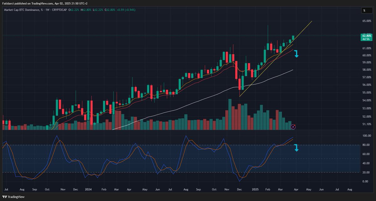CryptoStocksNL's tweet photo. Update...Daily candle completed its correction and is now activated, but we need one more green week to confirm the weekly activation. This means an uptrend for #BTC and a downtrend for #bitcoindominance.
This is not financial advice, just sharing insights based on the data. 📊 https://t.co/IGpznDBoWO