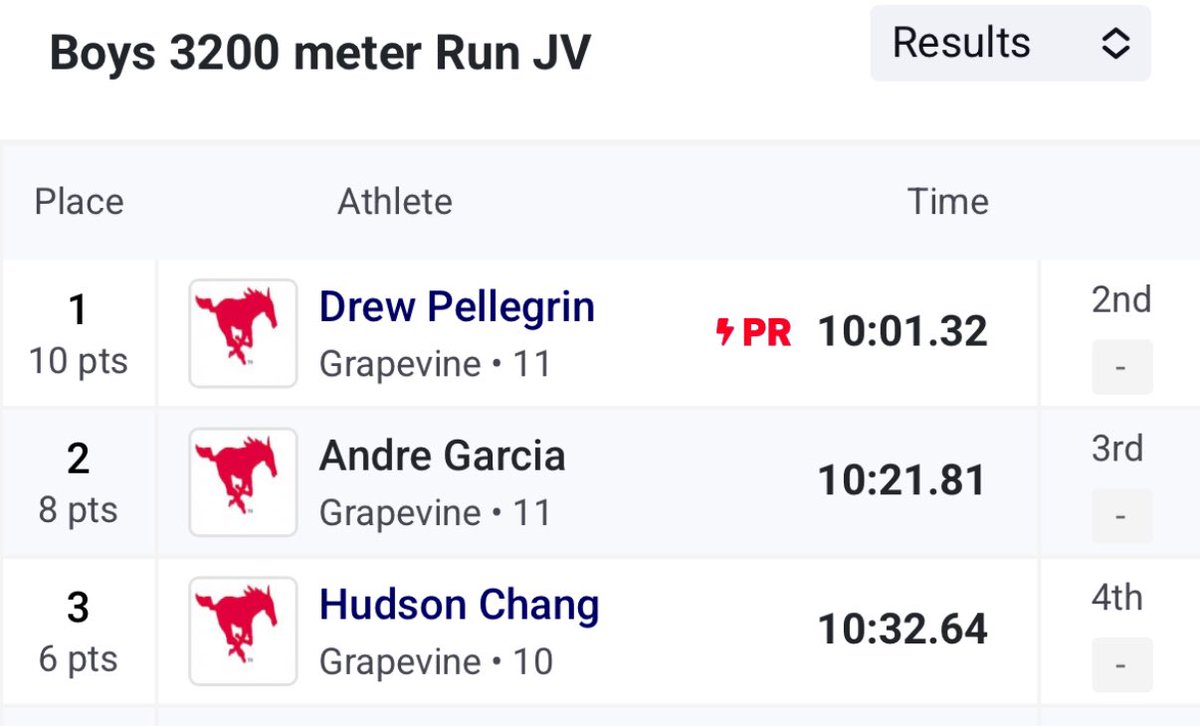 Nathan Cooper (@coopchem) on Twitter photo 1, 2, 3 GHS distance taking 24 points in the JV 3200 today. <a href="/GVineAthletics/">GHS Athletics</a> <a href="/GrapevineXC/">Grapevine High School Cross Country</a> 1, 2, 3 GHS distance taking 24 points in the JV 3200 today. <a href="/GVineAthletics/">GHS Athletics</a> <a href="/GrapevineXC/">Grapevine High School Cross Country</a>