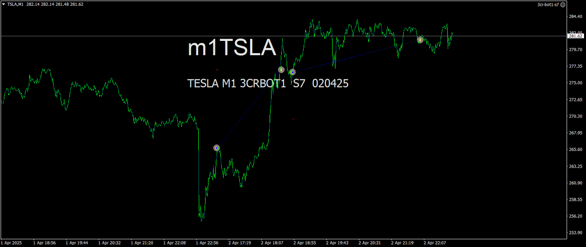 BestForexMethod's tweet photo. Day 1 of #TelsaBot forward testing
Nice results, damn hard work tho
#3crbot #3cr #TradingRobots https://t.co/iXOhoYIQhu