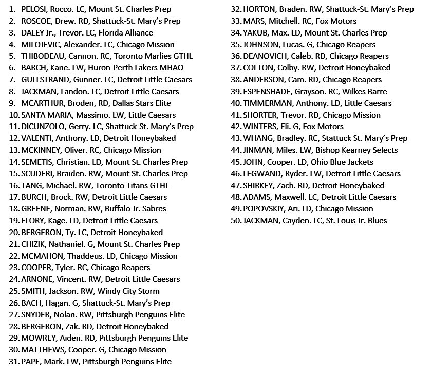 2025 OHL Draft Final Ranking
Top 50 American Skaters and Goalies #OHLDraft #2025OHLDraft