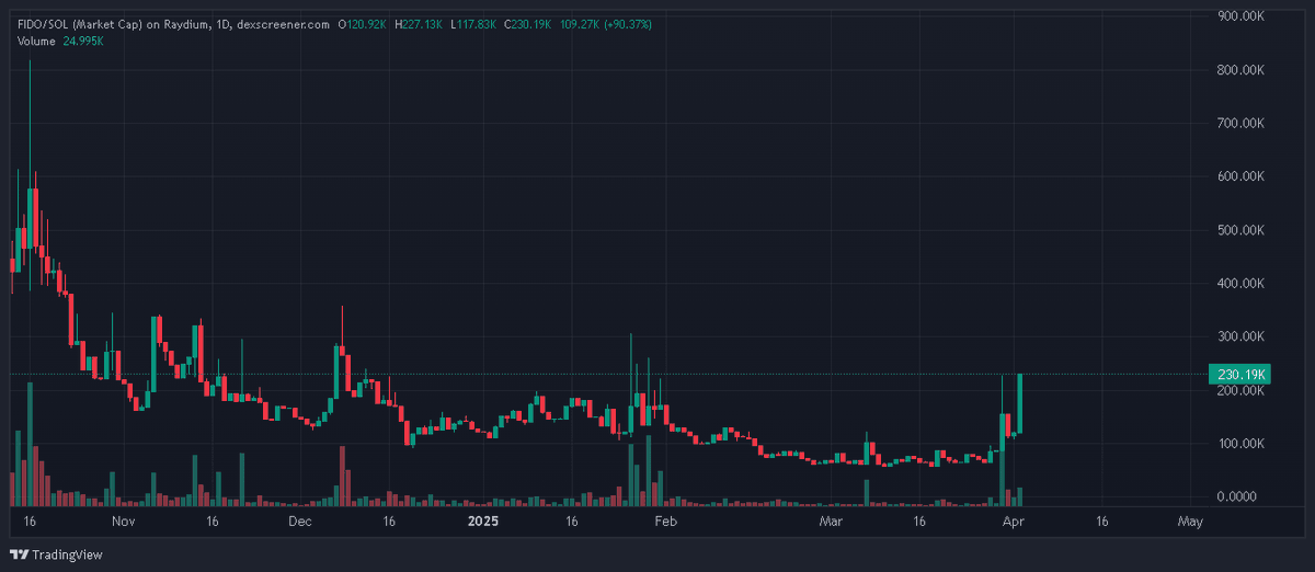 MrRush84's tweet photo. Have a nice flight! 🚀🚀🚀

$FIDO
5HkbYej6mQu1xfk2kB3kuxL4sUSAZBqVaSDMkU75pump https://t.co/5iMDRLFrEe