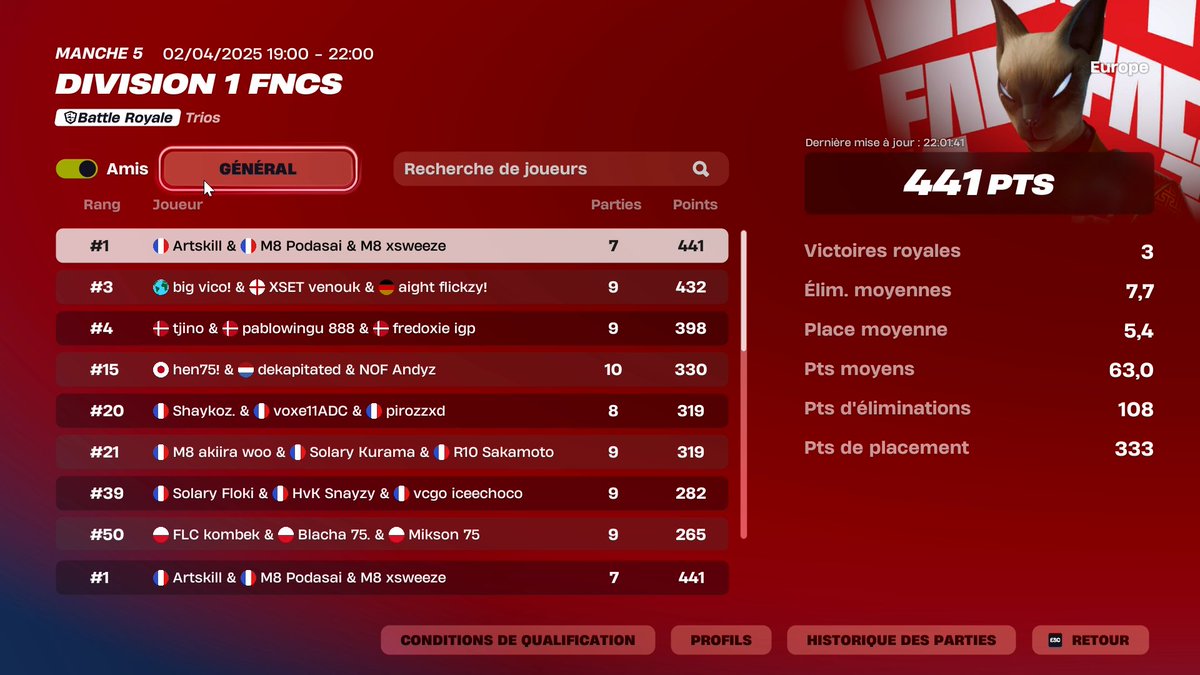 TOP 1 Division 1 Day 1 w/<a href="/PodaSaiFN/">M8 Podasai</a> <a href="/ArtskillFN/">Artskill</a> 🦆

#M8WIN
