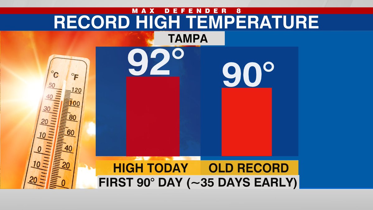 Record high eclipsed. 92 at the airport in Tampa. This is ~35 days earlier than the long term average first 90 degree day. About 20 days earlier than the modern first 90 degree day. And about 50 days earlier than the early 1900s average. It's not coincidence its climate change.