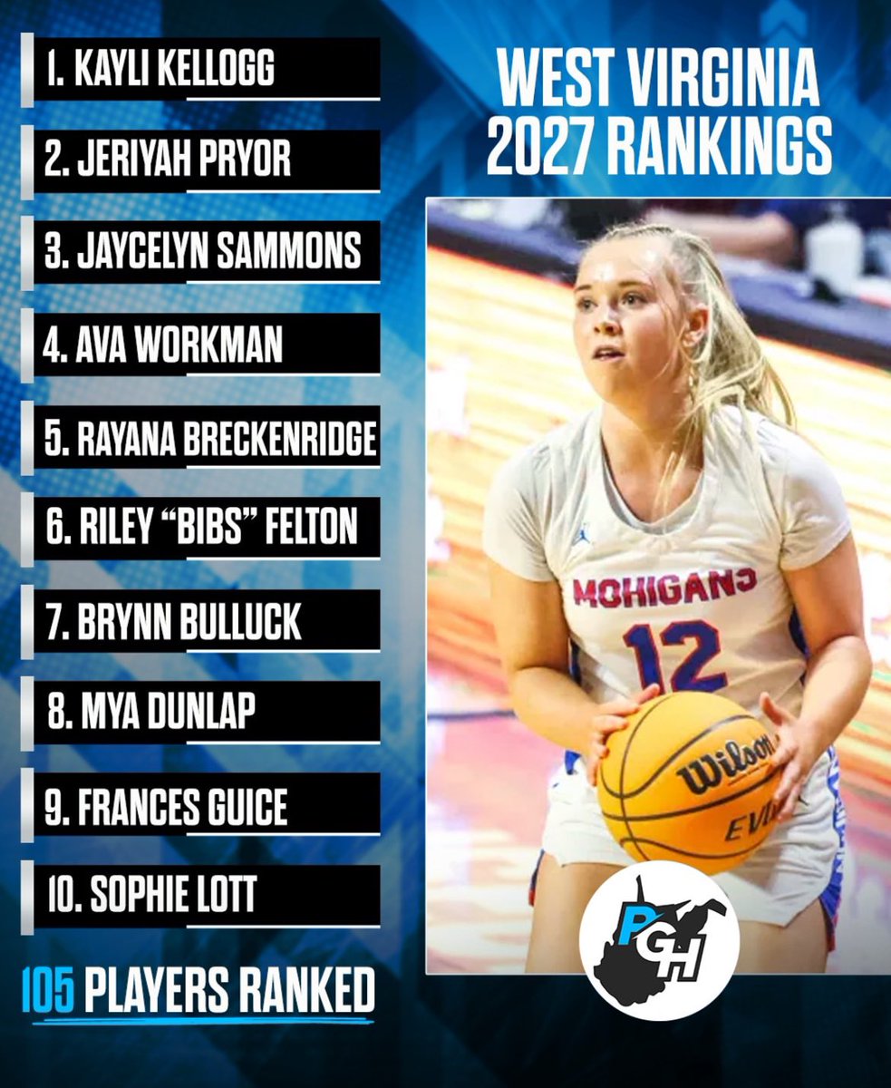 Mya Dunlap (@myadunlap_12) on Twitter photo Thankful to be on this list among all these great players! <a href="/PGHWestVirginia/">Prep Girls Hoops West Virginia</a> <a href="/27ThunderSelect/">WV Thunder 2027 Select 40</a> <a href="/CoachSouder/">Chris Souder</a> Thankful to be on this list among all these great players! <a href="/PGHWestVirginia/">Prep Girls Hoops West Virginia</a> <a href="/27ThunderSelect/">WV Thunder 2027 Select 40</a> <a href="/CoachSouder/">Chris Souder</a>