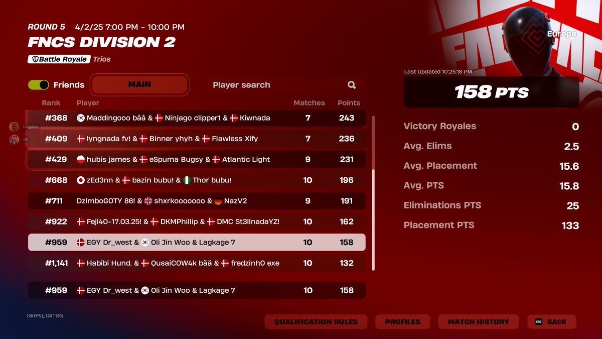Did really bad day 1, first time playing tho. Hopefully were a little more lucky and play better tomorrow.
w/ <a href="/elkbuca/">olimissen!</a> and <a href="/Dr_westszn43983/">EGY Dr_west</a>