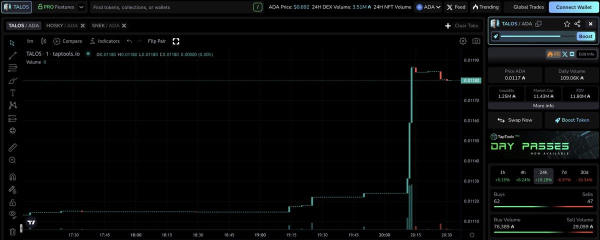 $TALOS + 18% 🚀