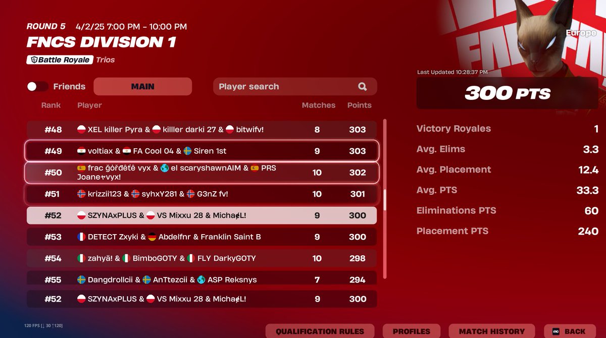 300 pts day 1 w/<a href="/Mixxu13/">MixxuFN</a>  <a href="/OskarGoat/">Plus</a>