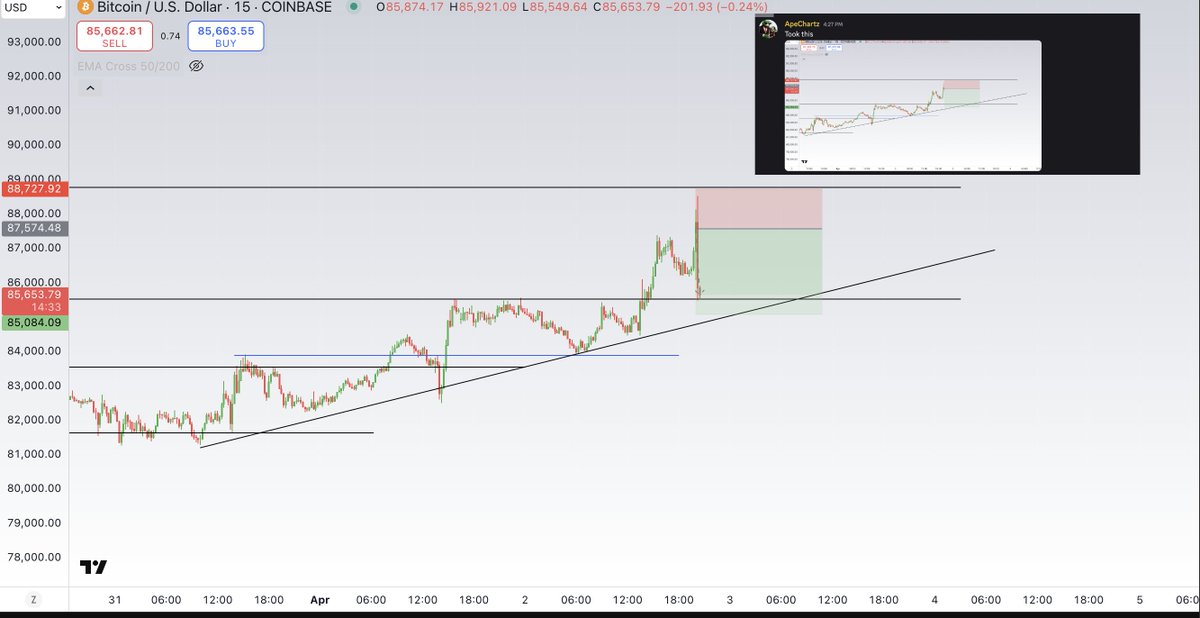 #BTC 

Scalp shorts closed for $2k+ move🔥

Held the trade for no more than 1 minute and printed off it

Basis was simple --> Liq run into 88k followed by trapped longs above 88k 

GG's