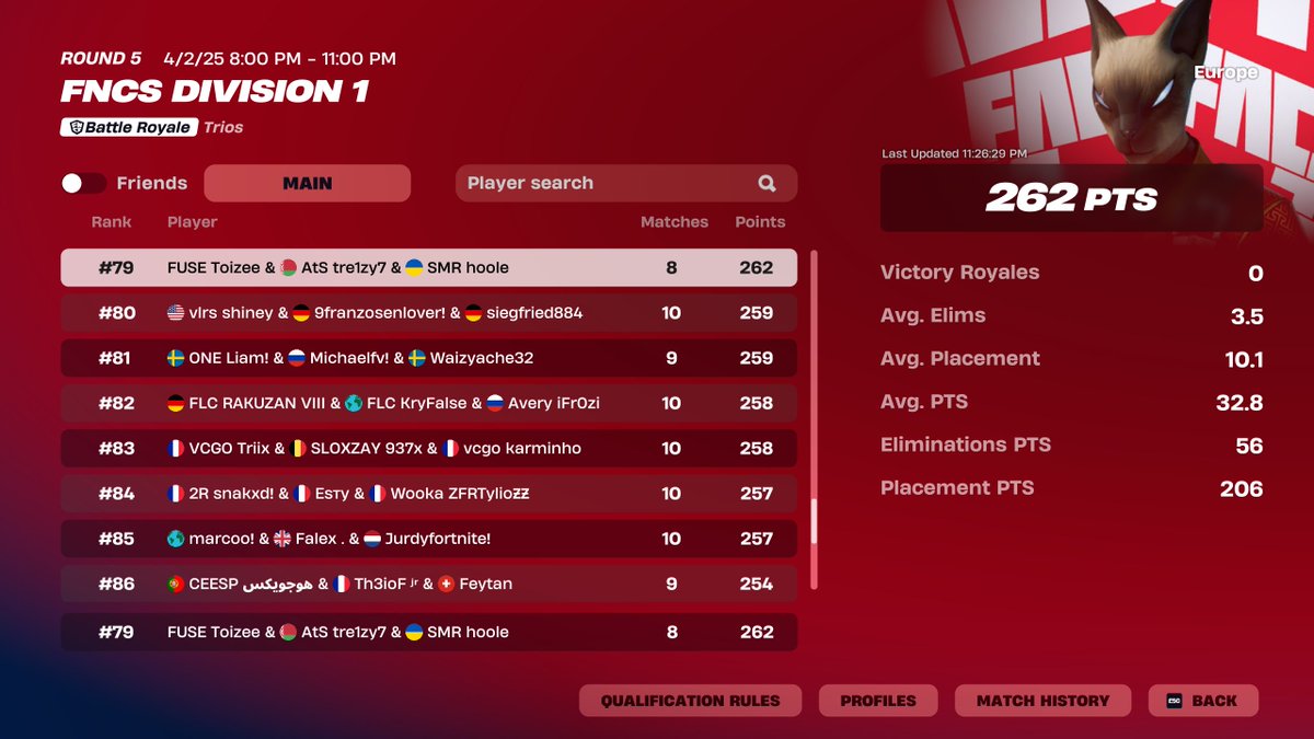 262 points day 1 w/ <a href="/hoolelfg/">hoole</a> <a href="/tre1zy/">tre1zy</a> 

<a href="/xTeam_Fuse/">Team Fuse</a>