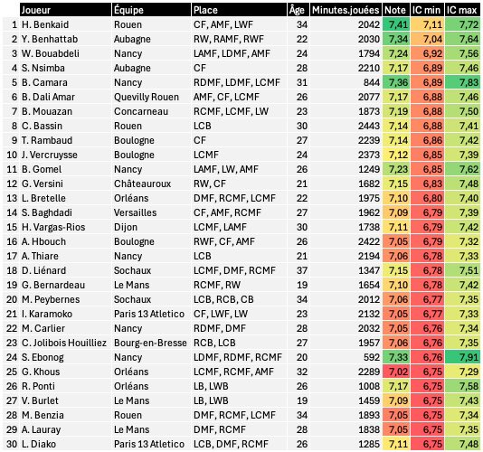 Les 30 meilleurs joueurs de National 1 à fin mars #national1 <a href="/footnational/">Foot National 🏆⚽️🇫🇷</a> #data 
1- Benkaid, 2- Benhattab, 3- Bouabdelli