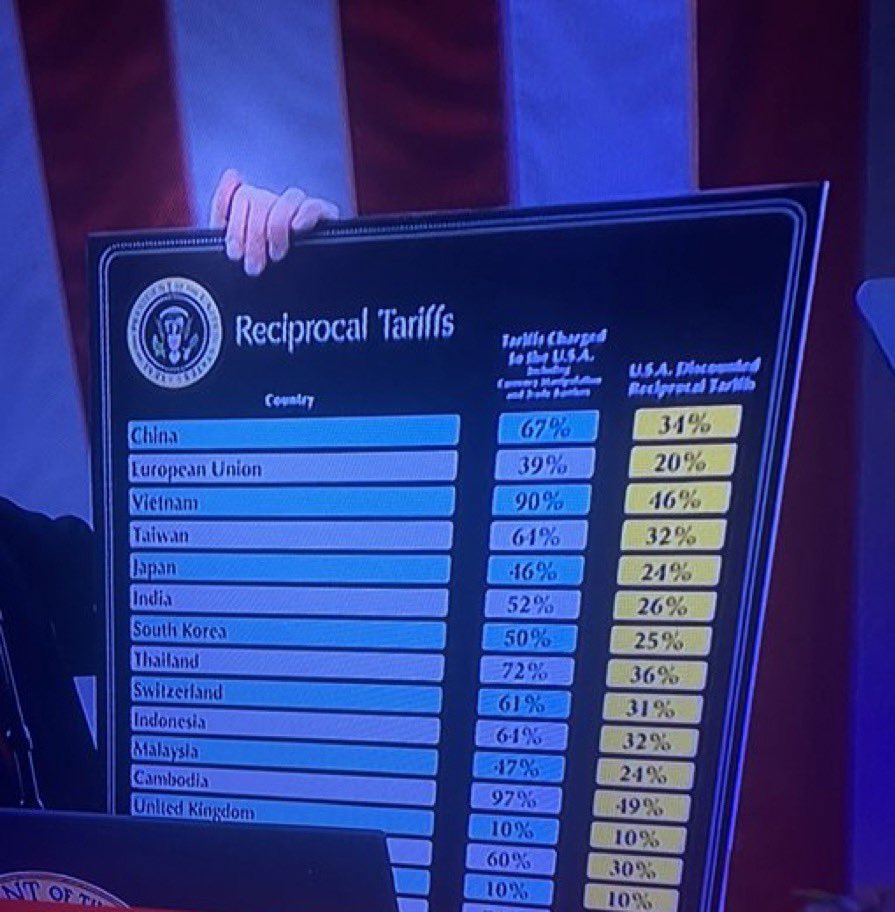 MichelleDewbs's tweet image. Whatever you think about the rights/wrongs of these tariffs…

EU gets 20% whacked on, UK gets half that: 10%.

Hmmmm, smells a bit like a Brexit benefit to me🤔

Let’s see what the coming months bring…