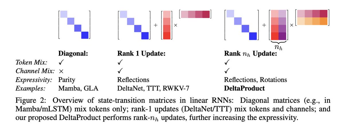 andresvilarino's tweet image. #DeltaProduct: An #AI Method that Balances Expressivity &amp;amp; Efficiency of the Recurrence Computation, Improving State-Tracking in Linear #RecurrentNeuralNetworks

#RNN

buff.ly/9VzDQdh