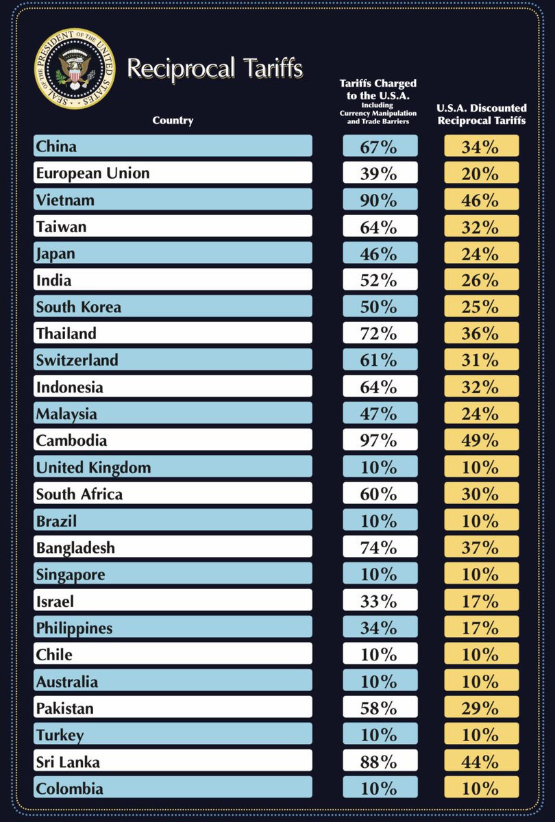 ashish_chouksey's tweet photo. President Donald Trump set reciprocal tariffs

US to tariff China 34% and EU 20%

Baseline of 10% minimum tariff but many higher

Will stack on top of auto and metals tariffs

Charged India at 26%

#TrumpTariffs #Trump #tariffs #Economy #India #sensex #sharemarket #USA #europe https://t.co/rQZoSoJHzt