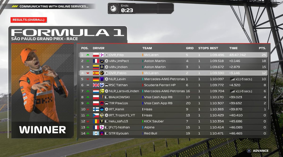 2nd time as an engineer and we cooked up a WIN.
LEST GO i cooked up hella good strategy and compared with <a href="/Filip_Fraczak_/">IRT_Filip</a>  great driving it paid off warra W
<a href="/OVR_EsportF1/">Optimum Velocity Racing</a>