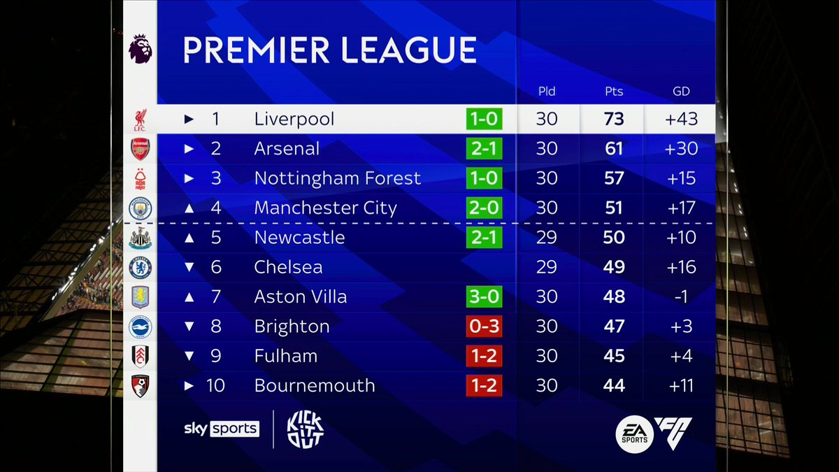 Liverpool return 12 points clear at the top of the Premier League table 📈