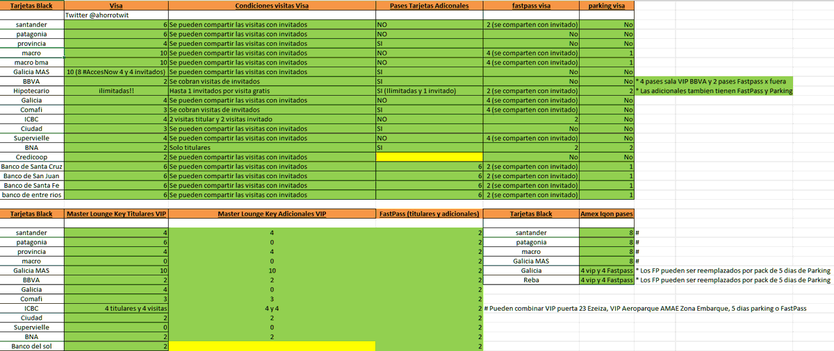 ahorrotwit's tweet image. Varios pidieron el resumen de los pases VIP de @VisaArgentina @MastercardArg y @AmericanExpress con los que les corresponden tambien a los adicionales

Aca va un resumen de todo con la cantidad de #PasesVIP que tiene cada uno, los #FastPass y los dias de #Estacionamiento

Si ven