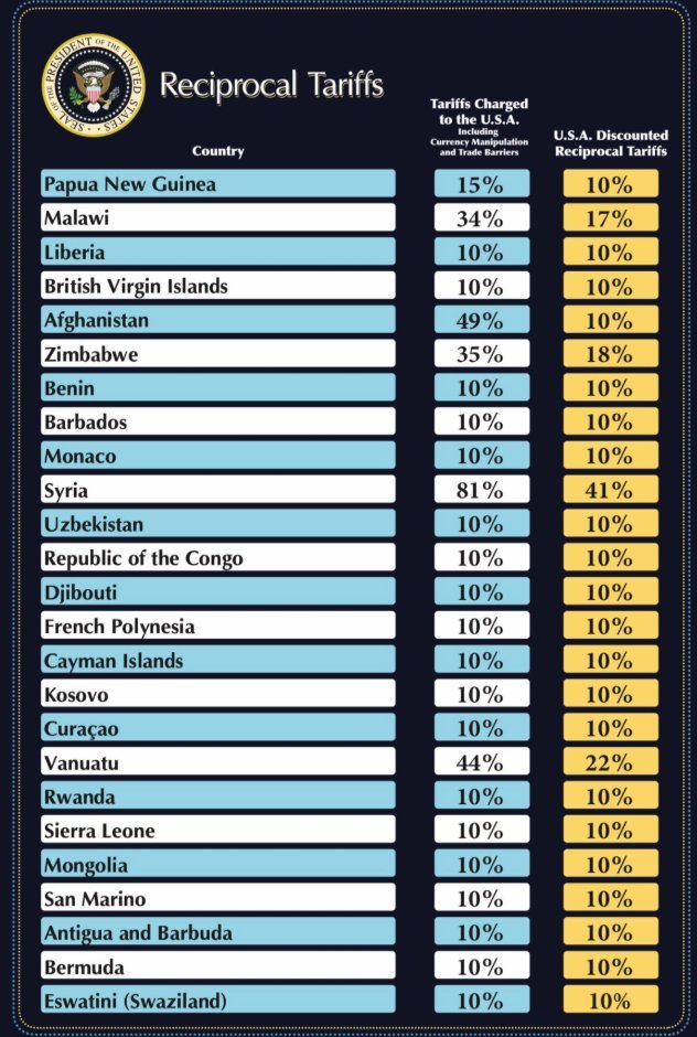 عاجل...

ترامب يقرر فرض تعرفات جمركية على جميع دول العالم بنسبة (10%) وبعضها وصل إلى حد وصف بالجنوني (50%).

كلما زاد استيراد البضائع الرخيصة من دولة معينة ترتفع عليها التعرفة الجمركية.

الآثار السلبية المحتملة على هذا القرار:
- ردود مضادة من دول العالم بفرض تعرفات على الولايات