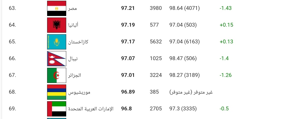 MMohamed885's tweet photo. @InfoFlixx الاربعه الأوائل عربيا 
1-لبنان:🇱🇧99.39
2-مصر:🇪🇬97.21
3-الجزائر:🇩🇿97.1
4-الإمارات:🇦🇪96.8 https://t.co/aRJBe7NlSB