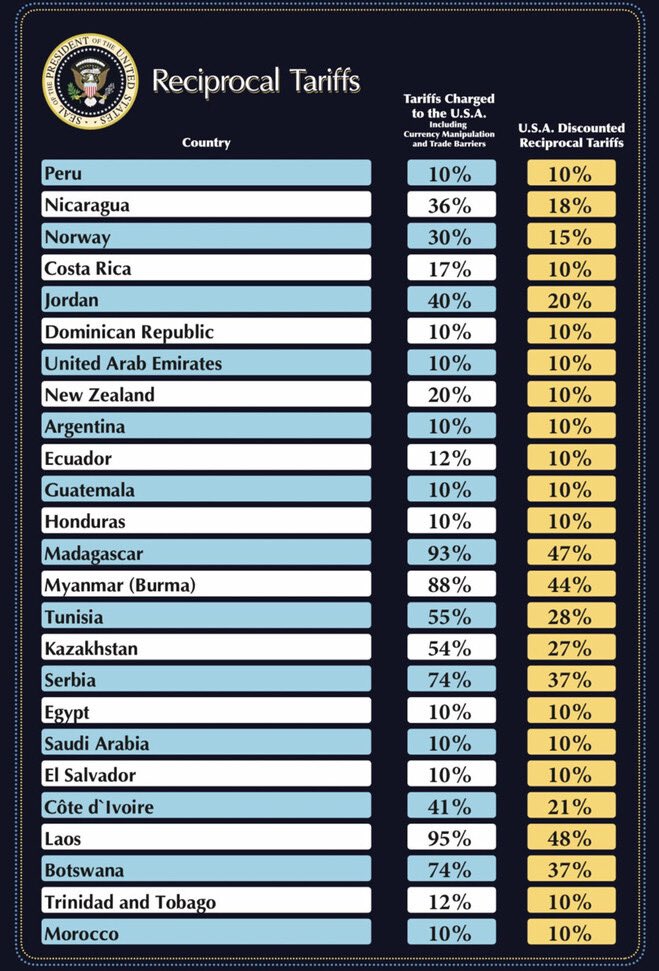 CADAmerican's tweet image. Here are the reciprocal tariffs!

IT IS LIBERATION DAY FOR REAL!