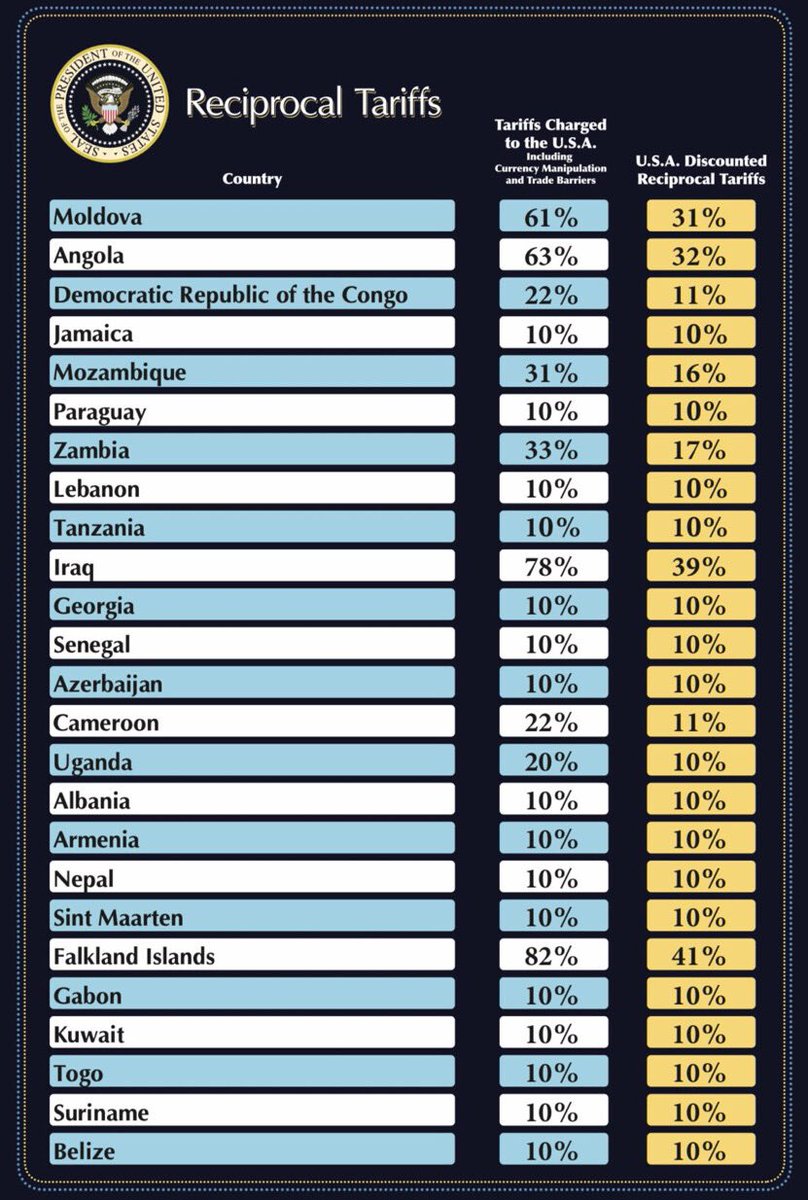 CADAmerican's tweet image. Here are the reciprocal tariffs!

IT IS LIBERATION DAY FOR REAL!