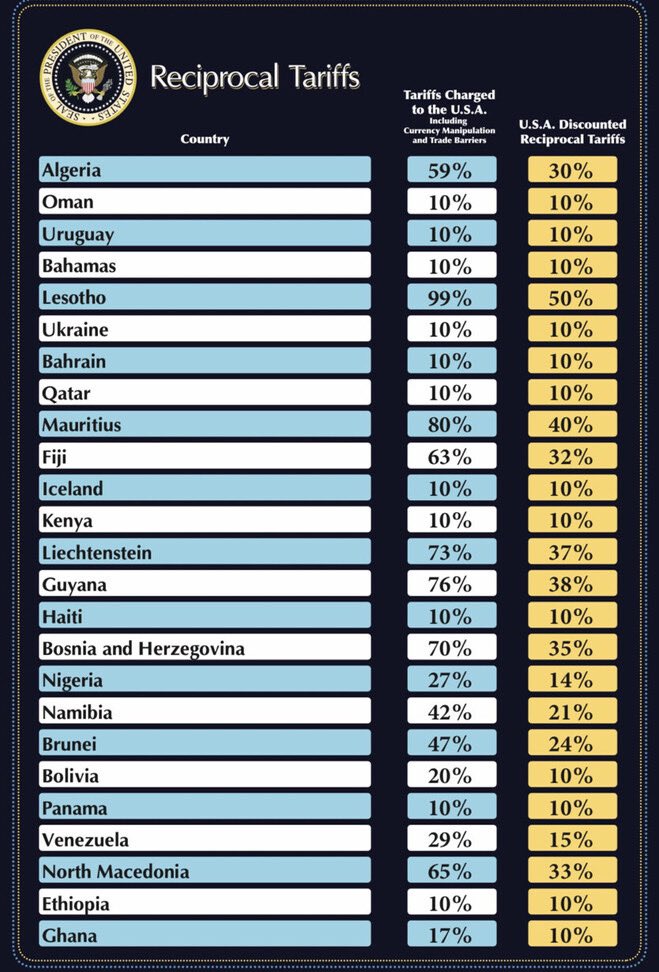 CADAmerican's tweet image. Here are the reciprocal tariffs!

IT IS LIBERATION DAY FOR REAL!