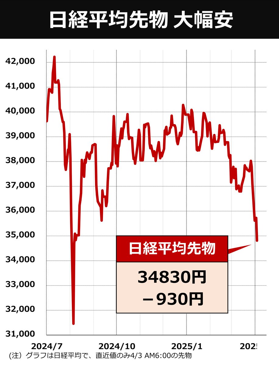 速報】日経平均先物 大幅安 トランプ大統領の相互関税の発表を受け、日経平均先物が大幅安となっています。のちほど、トランプ大統領の発言 のポイントなどまとめる予定です
