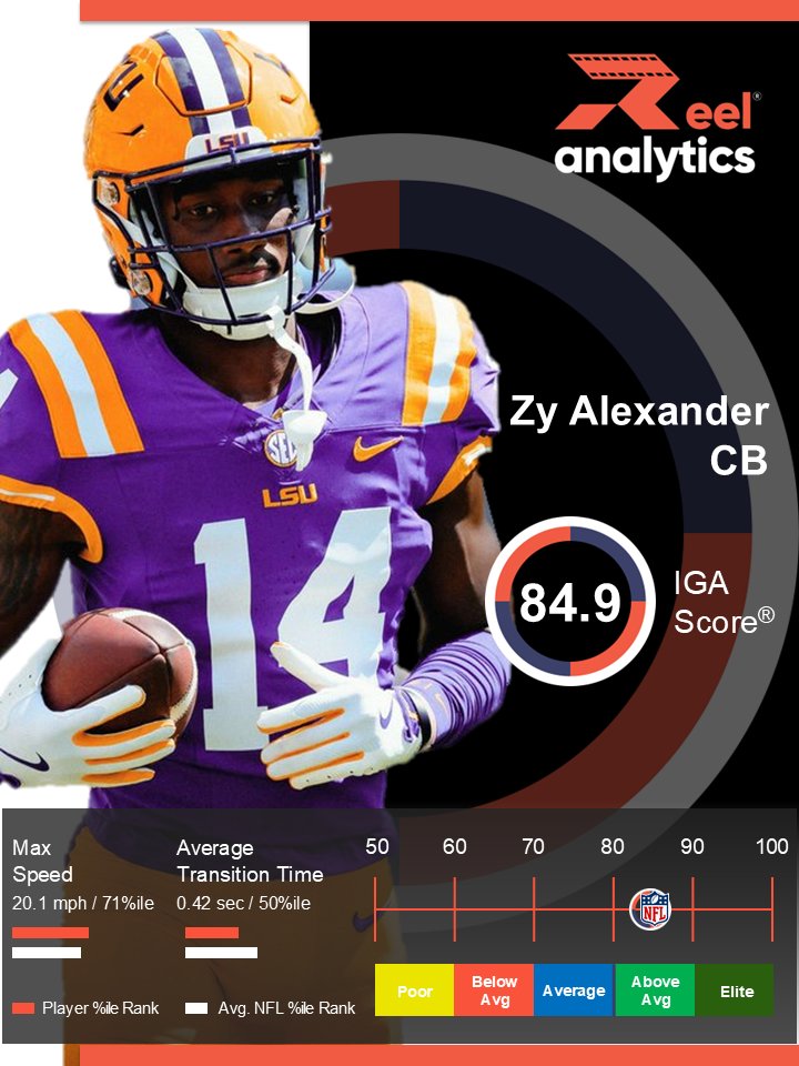 Reel Analytics (@raanalytics) on Twitter photo LSU’s Zy Alexander (<a href="/ATG_14/">A'Zyrian Alexander</a>) is one of the most balanced corners on our board.
🎯 IGA Score®: 84.9 (85th percentile)
💨 Max Speed: 20.1 mph (71st percentile)
Disciplined in-phase coverage with enough burst to stay attached late. Scheme-versatile DB with Sunday traits. #IGAScore LSU’s Zy Alexander (<a href="/ATG_14/">A'Zyrian Alexander</a>) is one of the most balanced corners on our board.
🎯 IGA Score®: 84.9 (85th percentile)
💨 Max Speed: 20.1 mph (71st percentile)
Disciplined in-phase coverage with enough burst to stay attached late. Scheme-versatile DB with Sunday traits. #IGAScore
